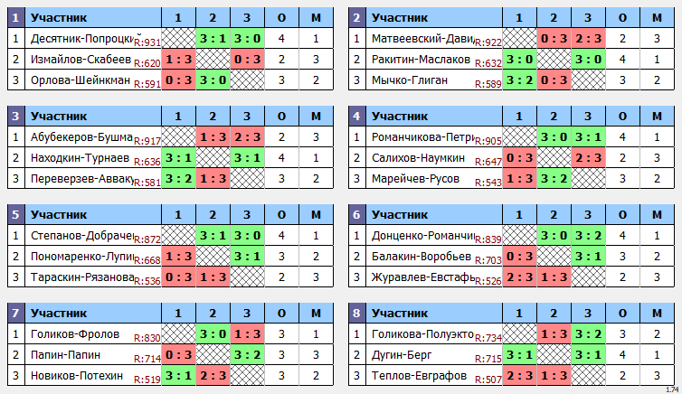 результаты турнира Ноябрьский кубок Пары ~855 с форой в TTLeadeR-Савёловская